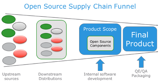 Diagram of a typical open source supply chain funnel, where upstream comments are pulled into a distribution, packaged for widespread consumption and finally made into a product