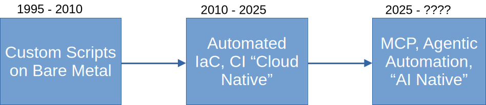 Timeline showing the progress of machine automation in the web era, starting from 1995 until today. The diagram shows "custom scripts on bare metal" lasting from 1995 - 2010, "Automated IaC, CI 'cloud native'" from 2010 - 2025, and "MCP, agentic automation 'AI Native'" starting in 2025 going until ????